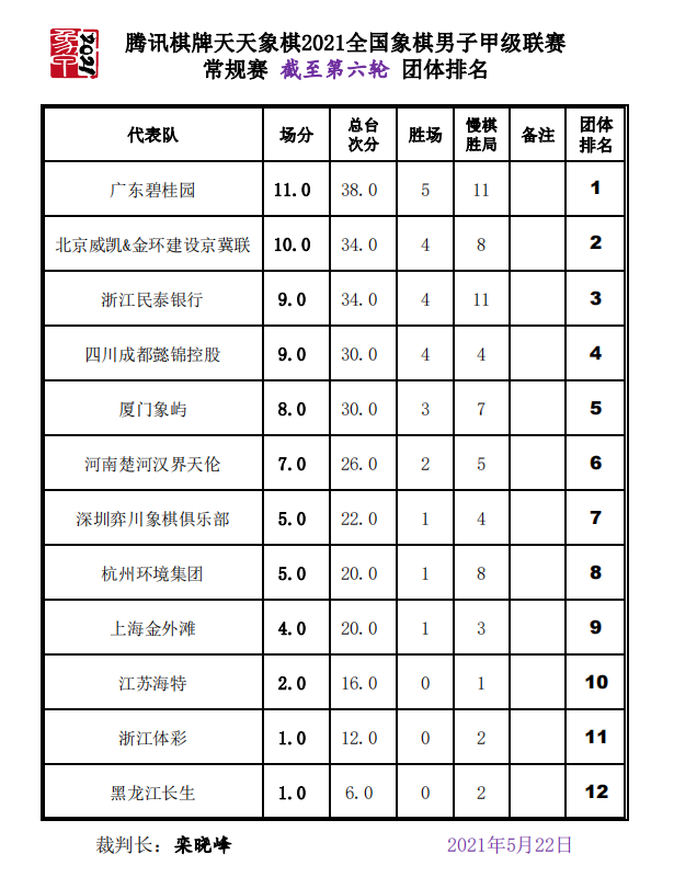 2021象甲联赛 各队及个人排名 截止5月22日 腾讯新闻