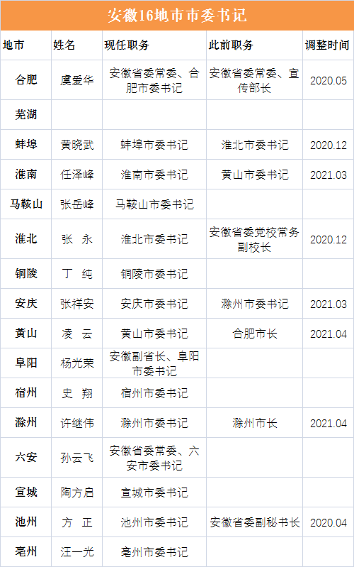 安徽地市"一把手"密集调整_腾讯新闻