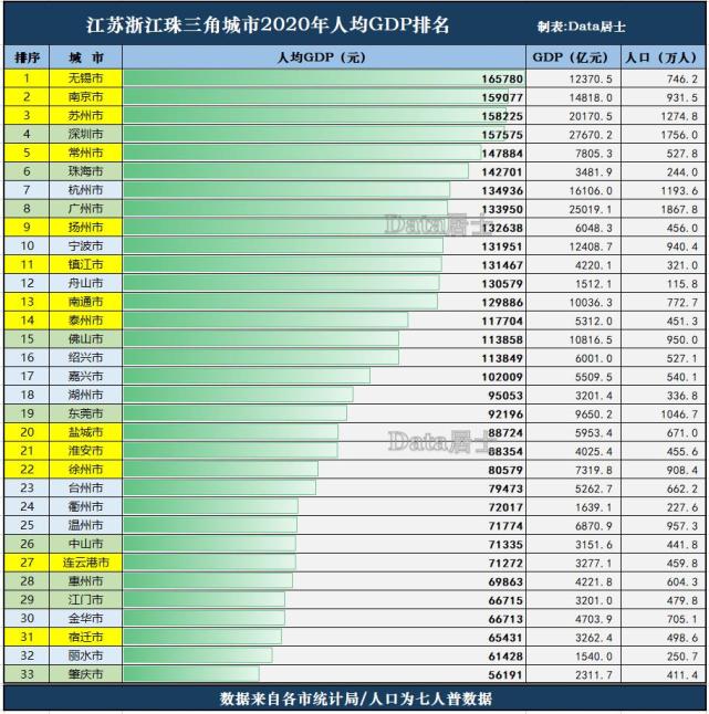 珠三角,江苏浙江城市人均gdp排名,深圳下滑,金华中山低于全国