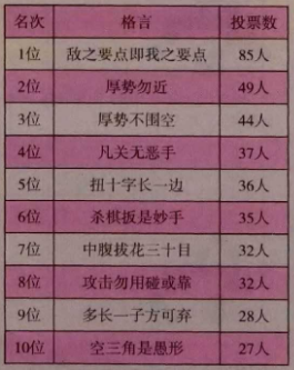 顶尖棋手六大名言 听君一席话 胜读十年书