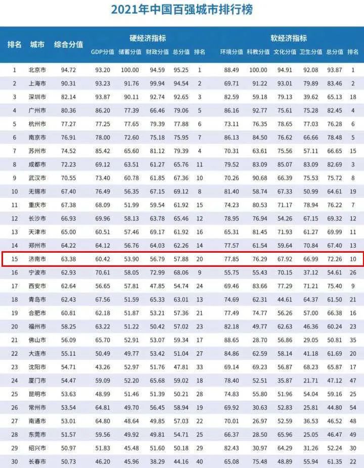 德州市gdp排第几_山东16市GDP排名出炉,淄博、菏泽、德州等排名后10位地市竞争激...