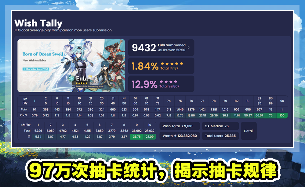 原神總被倉檢全球玩家97萬次祈願解讀抽卡概率真有隱藏規則