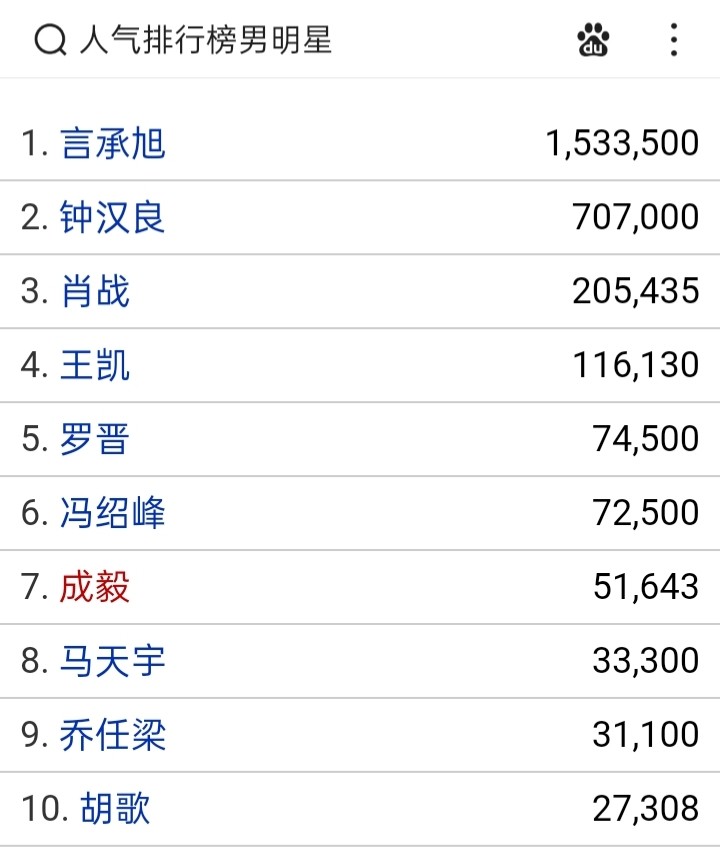 对于本期的人气男明星排行榜前十名,你觉得是否实至名归?