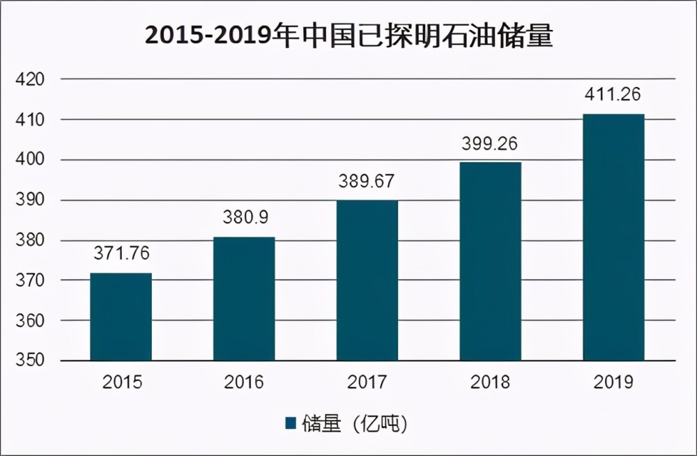 正所谓量变最终导致质变,目前中国石油消耗量这么高,而且呈现持续增加