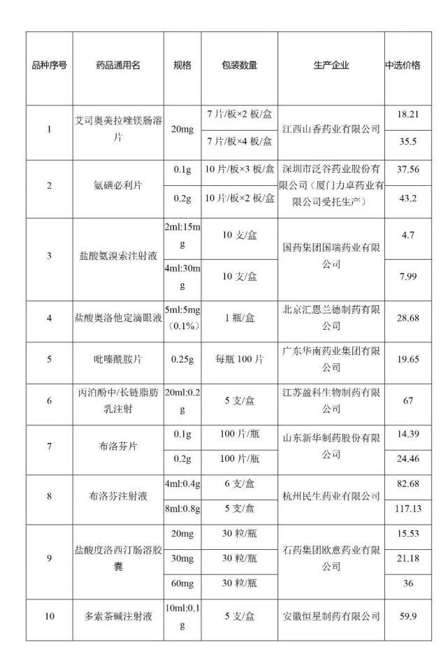 又一批降价药品落地济南，158个产品平均降幅52%