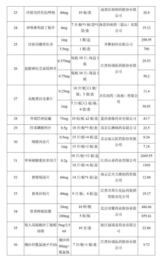 又一批降价药品落地济南，158个产品平均降幅52%