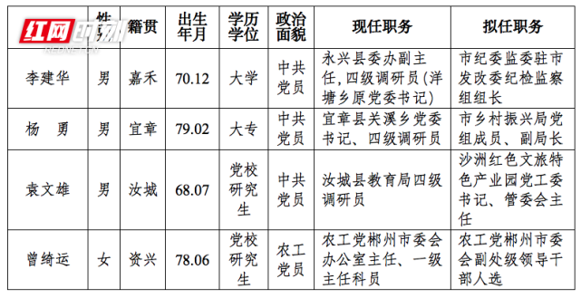 郴州市委管理干部任前公示公告