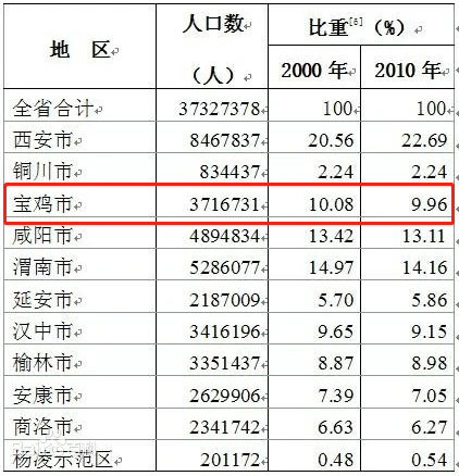 寶雞市10年減少近40萬人?陝西省第七次全國人口普查主要數據公報出爐