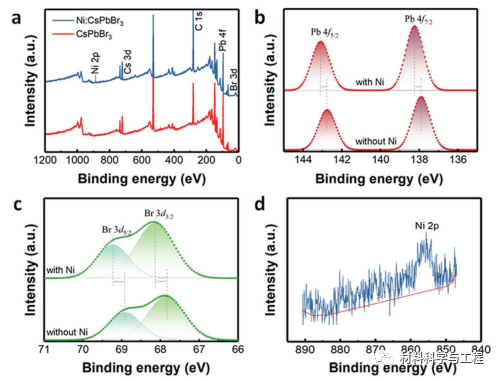 图2|a cspbbr3和镍的xps情况(镍/铅 2.5.