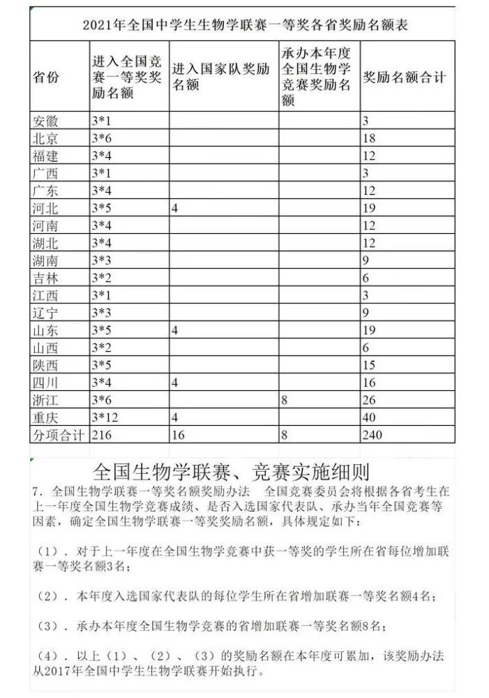 最新 21年全国中学生生物联赛官方通知来了 腾讯新闻