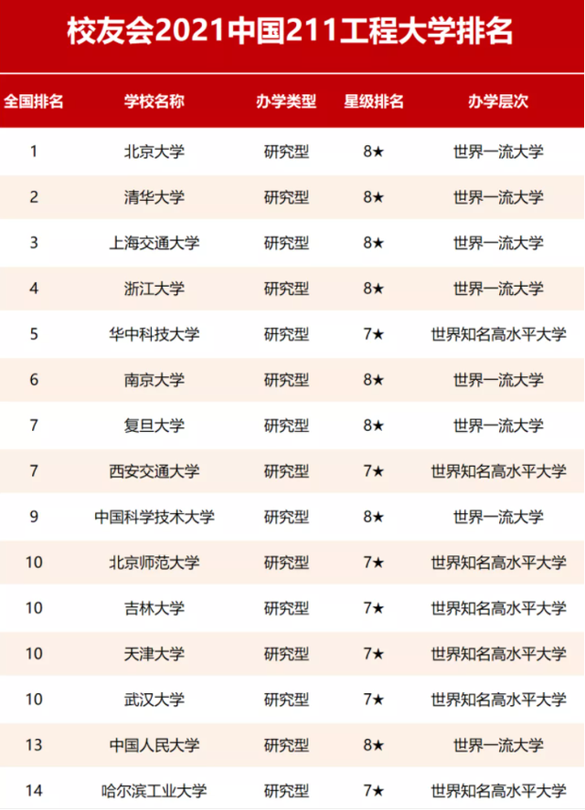 211工程大学排名出炉，人大跌出前十，第十名被称为“东北之光”(附2023年排行榜前十排名名单)