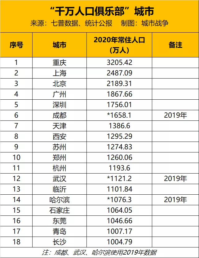 长沙人口数量_郑州力压武汉成“中部人口”第一城,长沙人口首破千万,合肥还