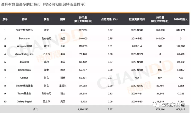 比特币中国人持有比例_持有比特币最多的人_比特币分叉影响比特币总量
