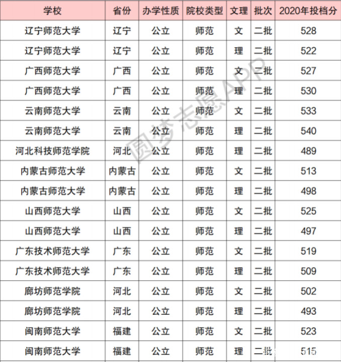 比较好的二本师范类院校有哪些附详细名单这3所值得关注