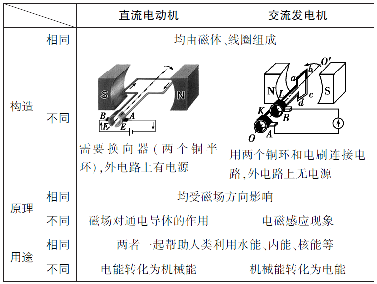 直流电动机与交流发电机的比较单清混易的比较与通电导体在磁场中受力