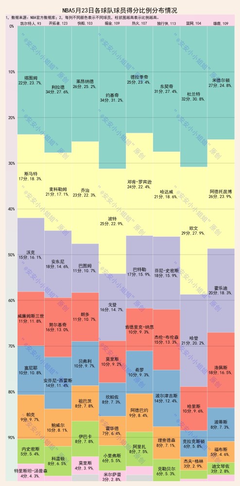 约基奇 NBA5月23日比赛简析：篮网三巨头贡献八成得分，东契奇表现全面