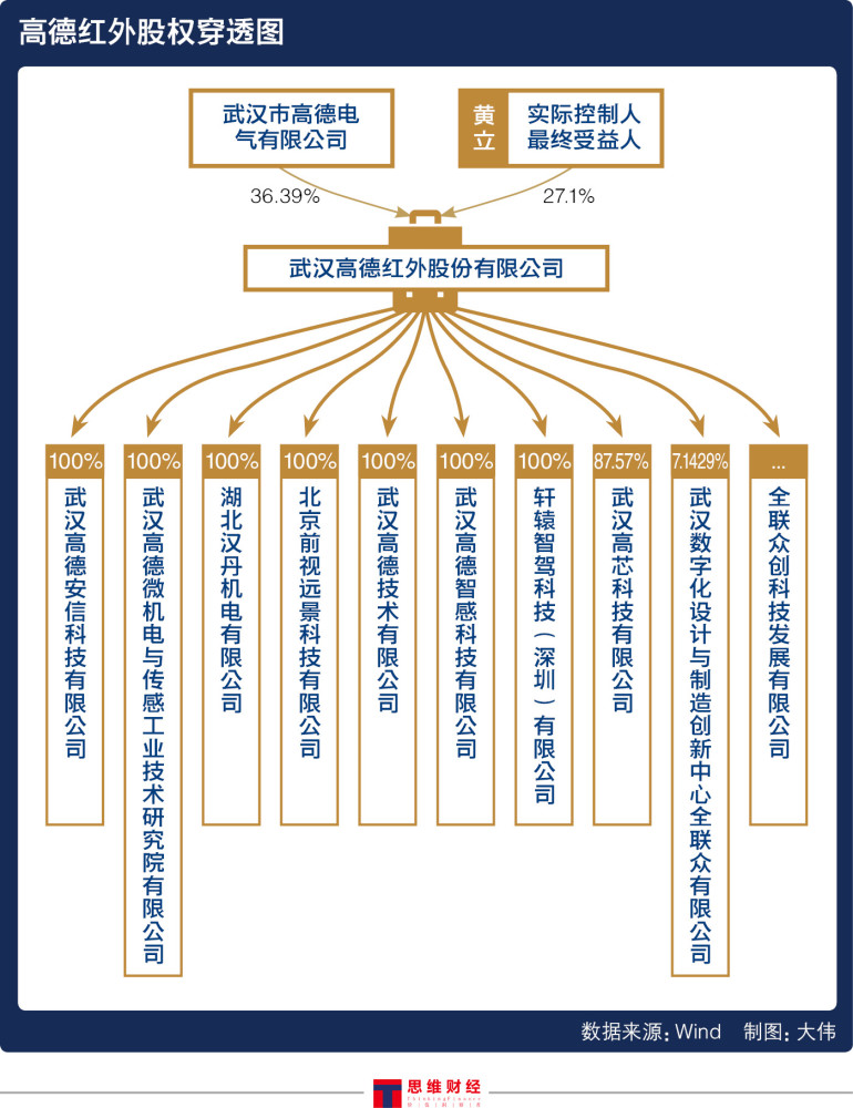 面临存货和应收账款双升窘境高德红外业绩暴增却遭机构减持