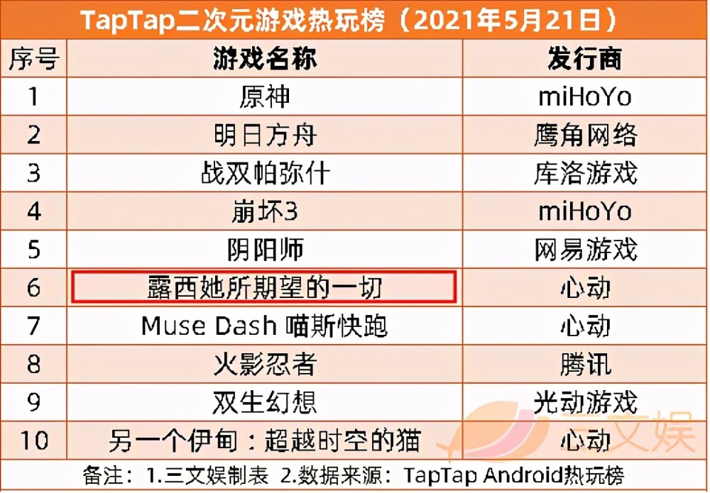 网易腾讯发布百余款新游戏，ViViCat、初色动画、