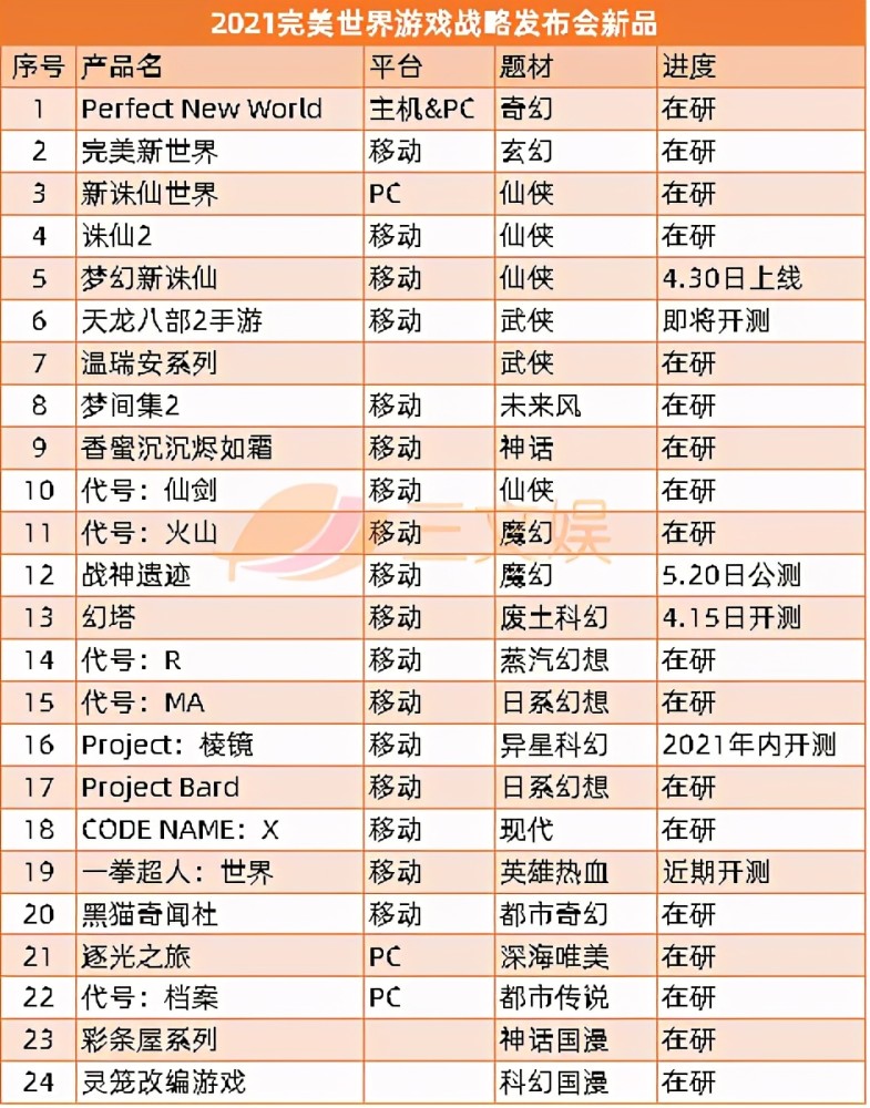 网易腾讯发布百余款新游戏，ViViCat、初色动画、