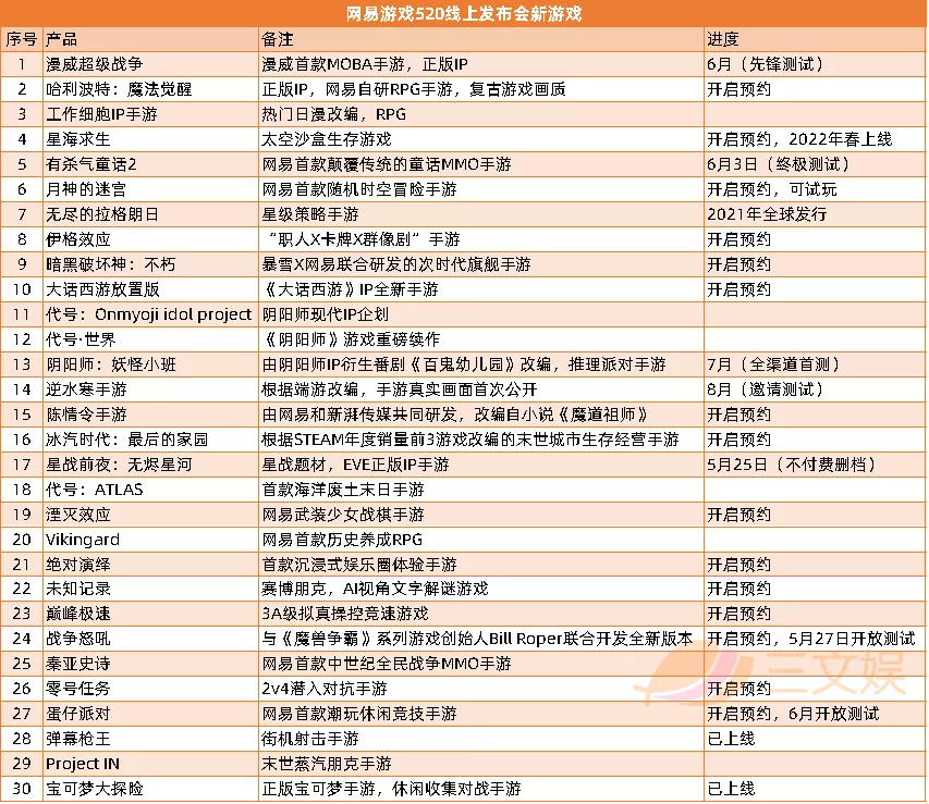 网易腾讯发布百余款新游戏，ViViCat、初色动画、