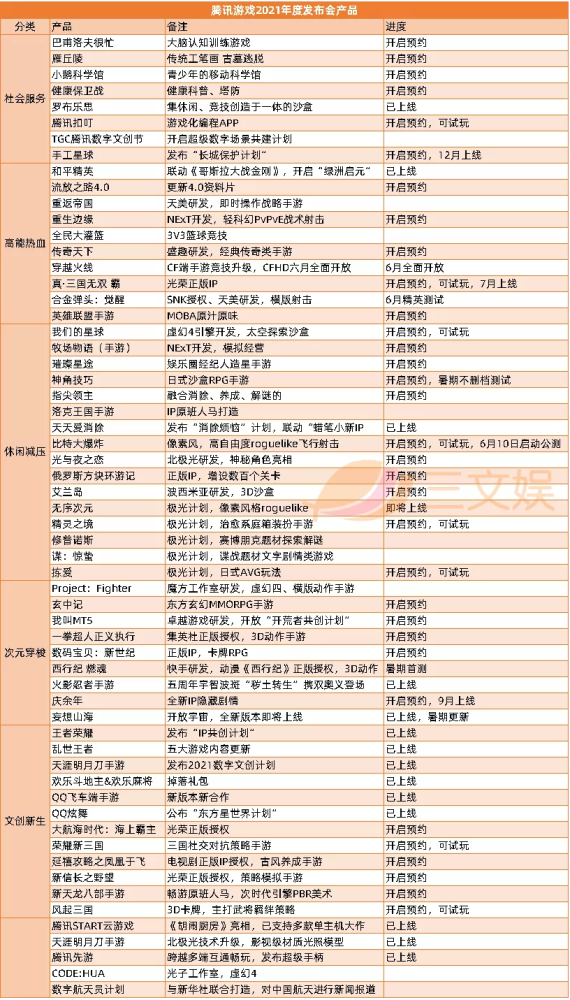 网易腾讯发布百余款新游戏，ViViCat、初色动画、