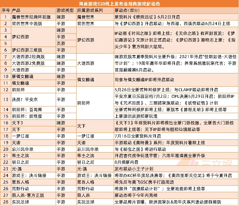 网易腾讯发布百余款新游戏，ViViCat、初色动画、