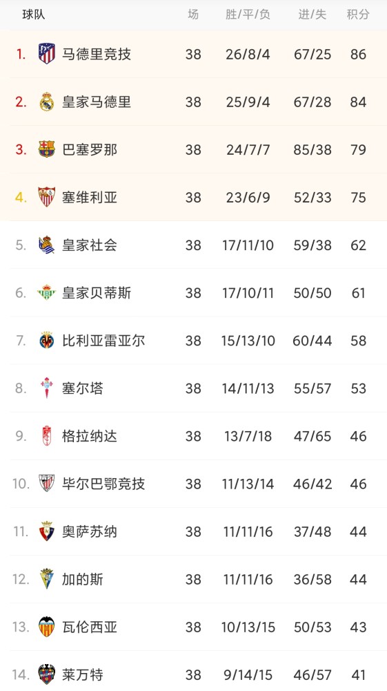 英超 五大联赛已全部结束，谁拿到了欧冠的资格，谁拿到了冠军。然后恭喜RNG