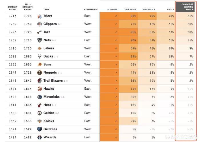 nba 季后赛NBA最新夺冠概率排名，你更看好哪支球队呢？