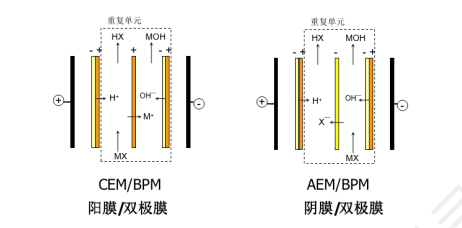 浅谈双极膜电渗技术