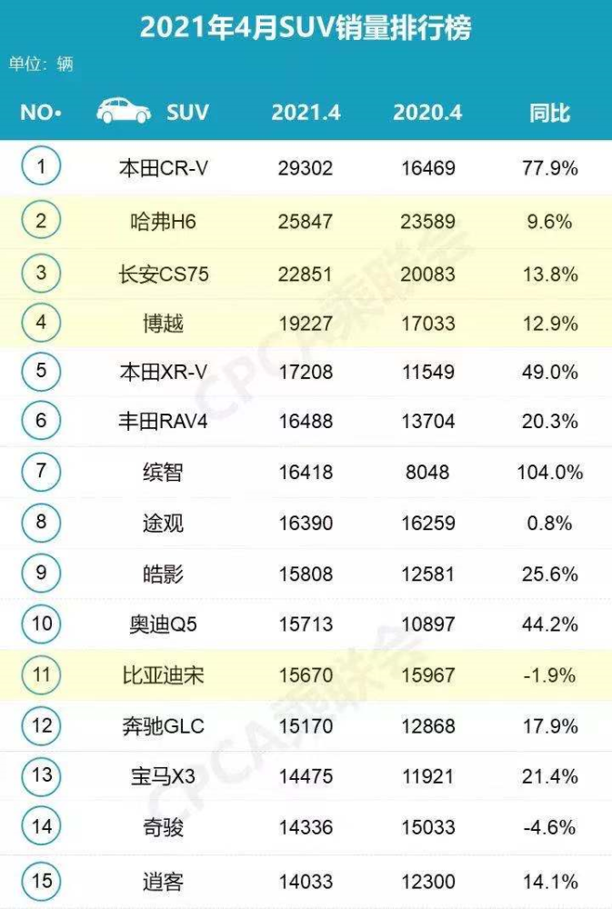 合资品牌抢得suv销冠中国品牌却将迎来春天 腾讯新闻