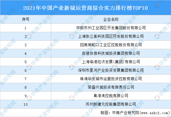 运营商排行榜_2021年中国产业新城运营商综合实力排行榜TOP10