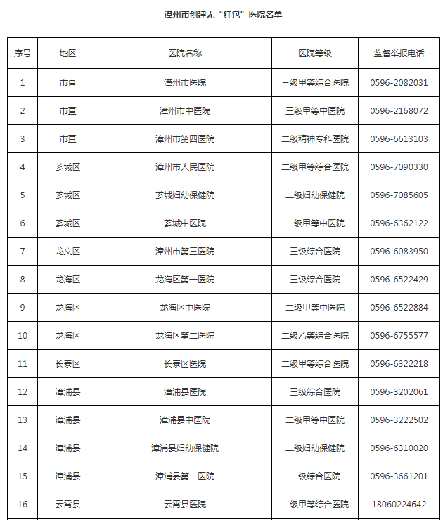 漳州男科医院排行_名单公布!漳州市创建无“红包”医院