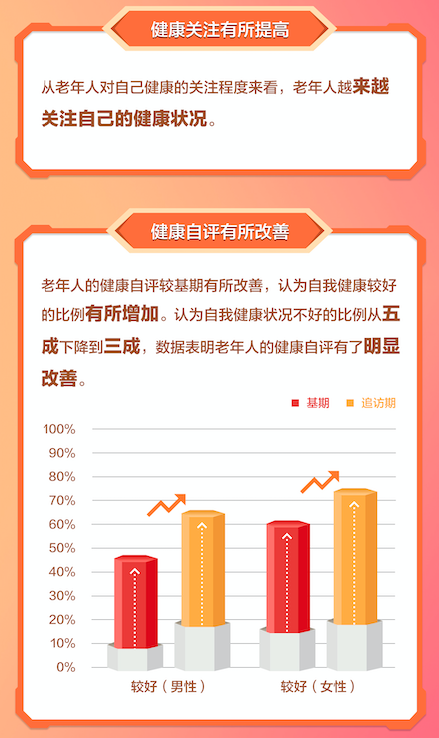 百度和清華聯(lián)合發(fā)布養老報告：AI技術(shù)與智能硬件融合可提高生活質(zhì)量(圖1)