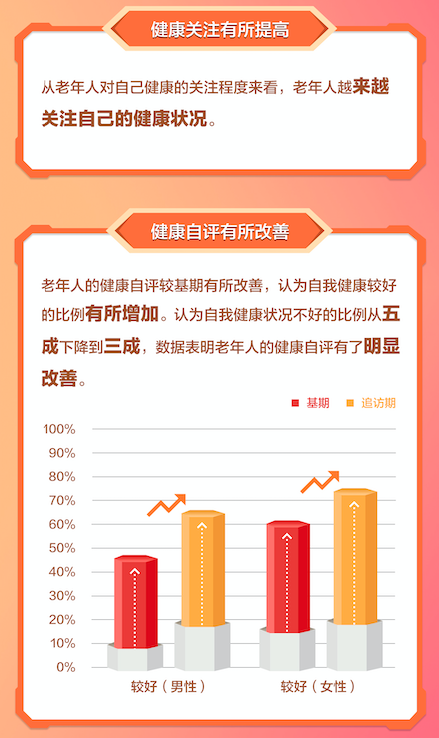 百度和清華聯合發布養老報告：AI技術與智能硬件融合可提高生活質量(圖1)