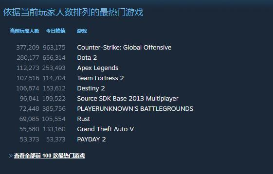 网游热度排行榜_近年《PUBG》游戏热度下跌严重,主播纷纷转型,只有她还在坚持!