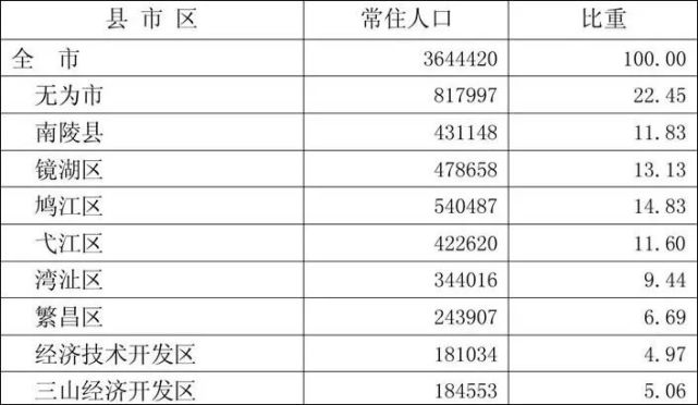 无为市常住人口最新数据出炉