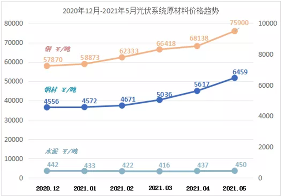 光伏系统原材料价格趋势(铜,钢材,水泥)