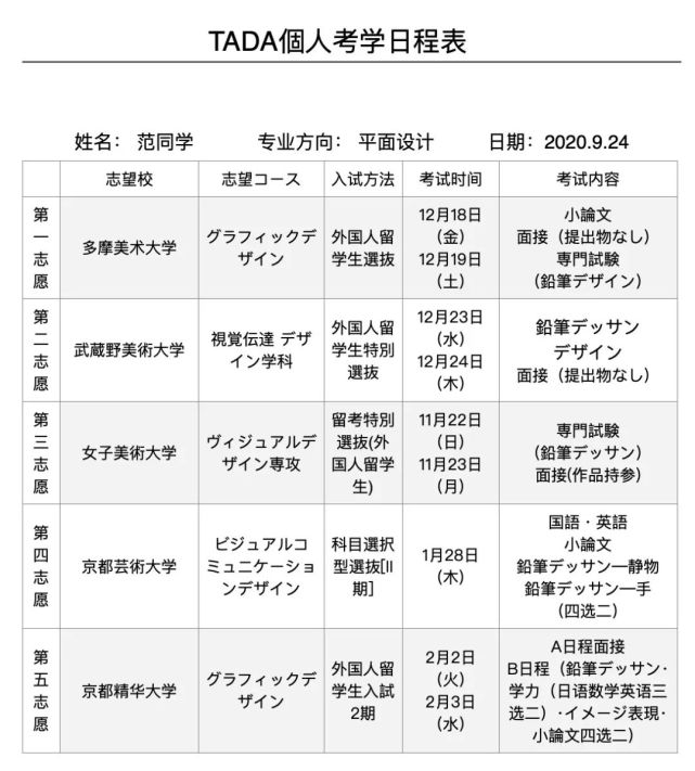 Tada东京美术塾 21学部合格汇总报告