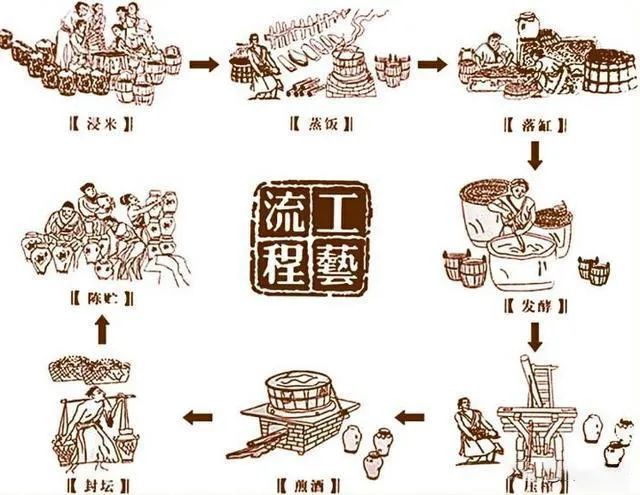明代《天工开物》记载制曲时中药材多达百味,这不但起到增加香气作用