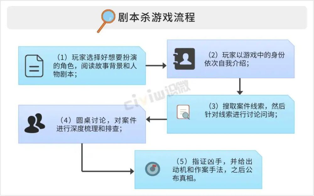 21剧本杀市场发展研究数据报告 腾讯新闻