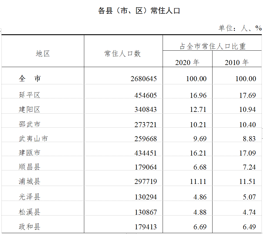 建瓯人口常住_刚公布!建瓯最新常住人口总数是…