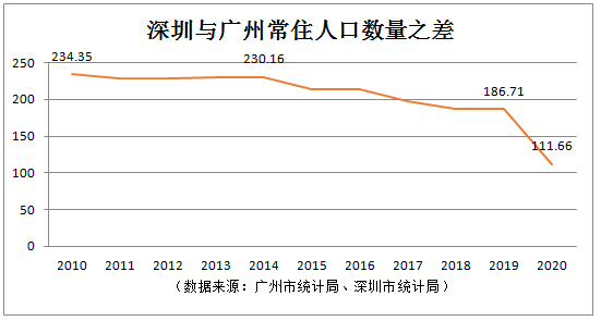 從2010年到2014年,深圳與廣州常住人口數量的差距從234.