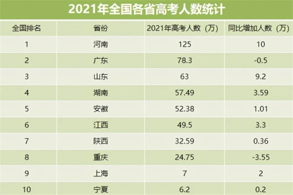 2021高考哪个分数段竞争更激烈500分是什么水平21届考生注意