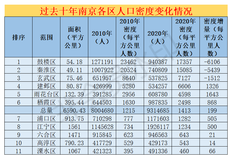 南京各区人口_南京11区常住人口:浦口区117.16万,玄武区53.78万(2)