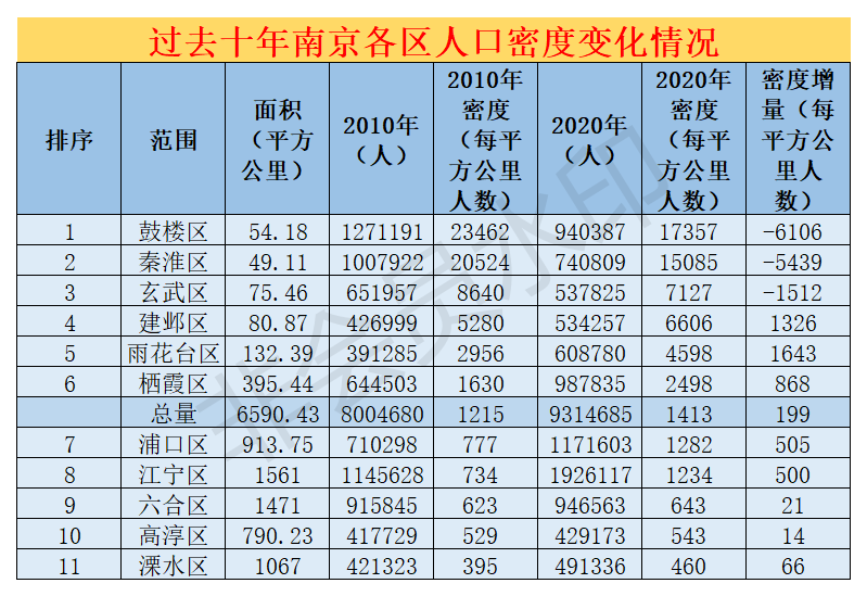 南京人口密度_“七普”江苏人口密度,无锡排名第一,出乎意料!(2)