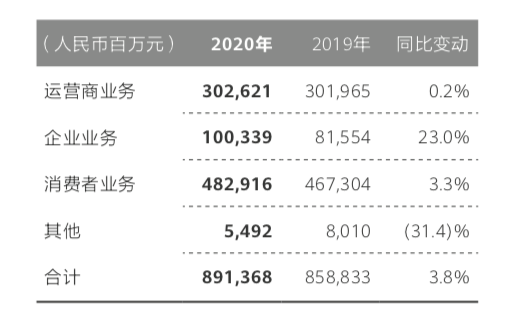 華為芯片斷供兩年 手機缺貨嚴重 去年舊機型漲價兩千