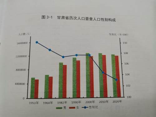 兰州市常住人口有多少_常住人口28.8万!兰州新区“七普”数据出炉中川镇人口