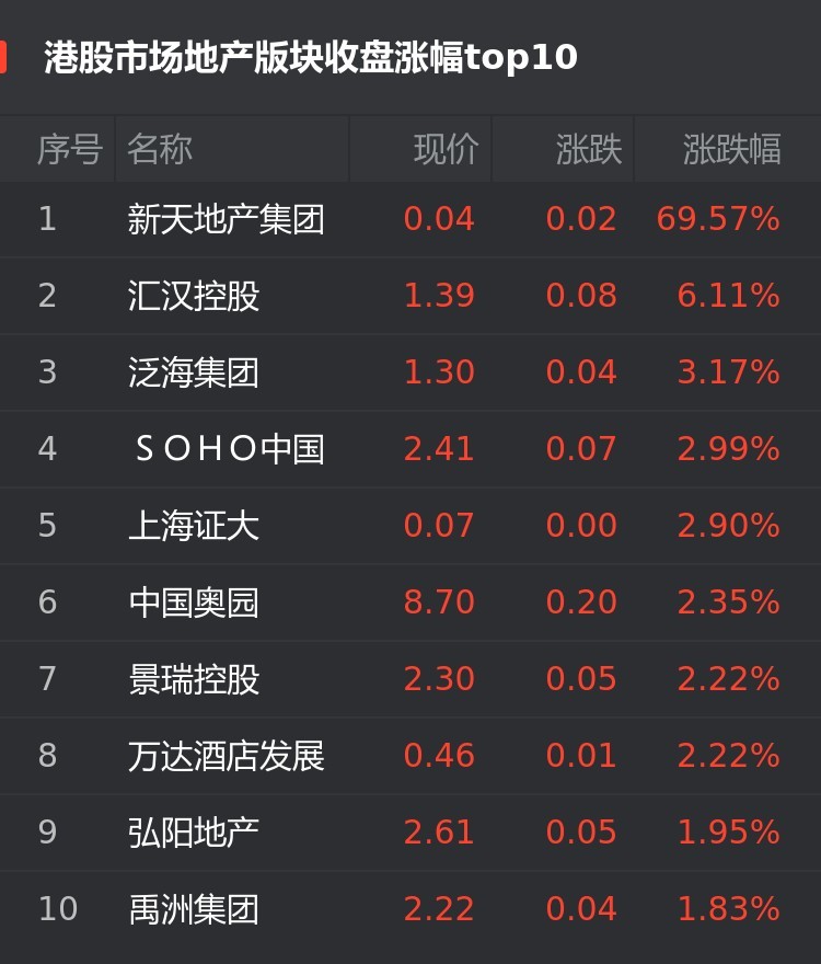 港股5月24日房企股涨幅榜 新天地产集团涨69 57 位居首位 腾讯新闻