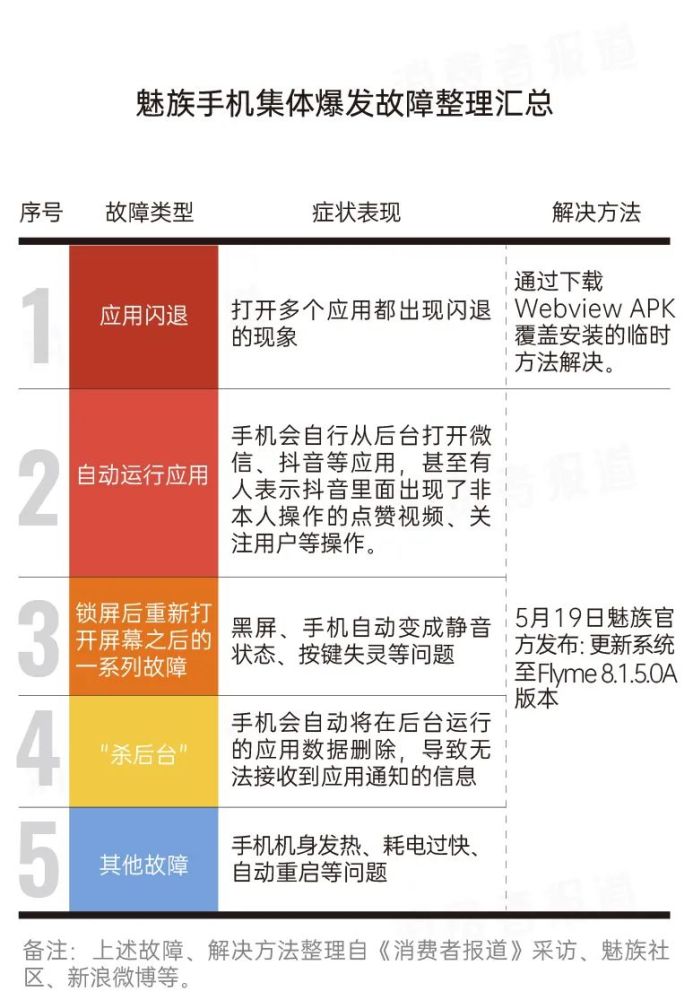 魅族手机现大规模闪退 黑屏 静音故障 消费者质疑官方不作为 腾讯新闻