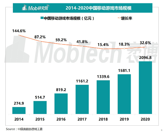 数据 移动游戏市场规模突破00亿 成为各大厂商布局的重要方向 腾讯新闻